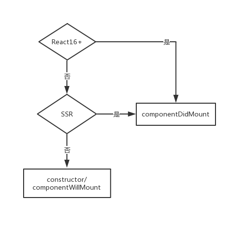 React网络请求时间点的选择