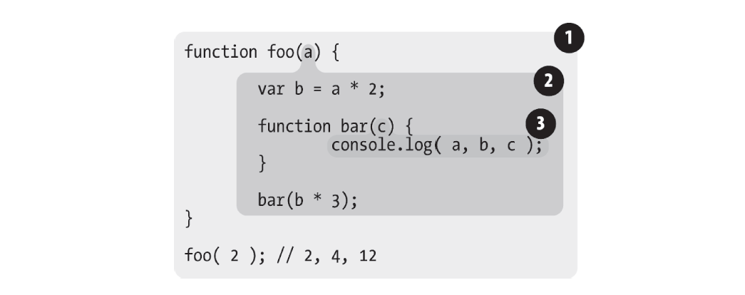 JavaScript的静态词法作用域